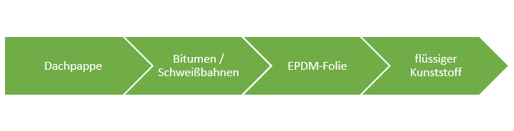 Abdichtungsmaterialien