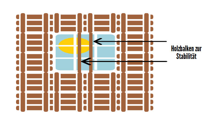 Gehen Sie mit zusätzlichen Balken auf Nummer sicher.